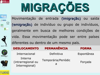 MIGRAÇÕESMIGRAÇÕES
Movimentação de entrada (imigração)(imigração) ou saída
(emigração)(emigração) de indivíduo ou grupo de indivíduos,
geralmente em busca de melhores condições de
vida. Essa movimentação pode ser entre países
diferentes ou dentro de um mesmo país.
DESLOCAMENTODESLOCAMENTO PERMANÊNCIAPERMANÊNCIA FORMAFORMA
Internacional Definitiva Espontânea
Interna
(intrarregional ou
Interregional)
Temporária/Periódic
a
Forçada
 