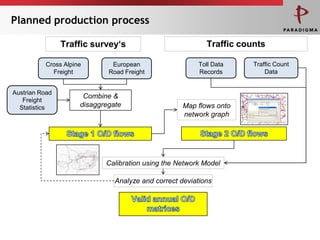 Planned production process

                Traffic survey‘s                            Traffic counts

           Cross Alpine        European                  Toll Data     Traffic Count
             Freight          Road Freight               Records           Data


Austrian Road
                       Combine &
   Freight
  Statistics          disaggregate                   Map flows onto
                                                     network graph




                             Calibration using the Network Model

                                Analyze and correct deviations
 