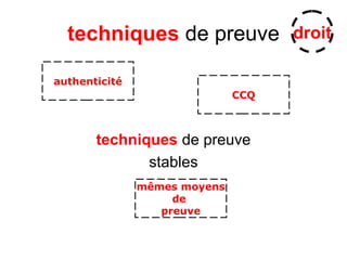 techniques de preuve
techniques de preuve
stables
mêmes moyens
de
preuve
authenticité
CCQ
droit
 