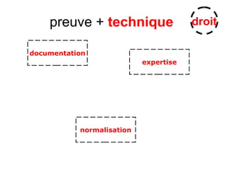 preuve + technique
normalisation
documentation
expertise
droit
 