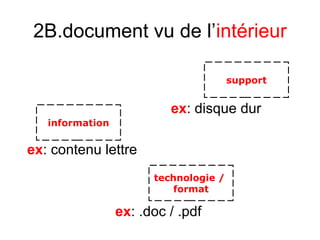 2B.document vu de l’intérieur
ex: disque dur
ex: contenu lettre
ex: .doc / .pdf
information
support
technologie /
format
 