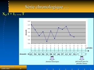 Prévision et demande
(ADM-1069) 35
Série chronologique …
520
540
560
580
600
620
640
1 2 3 4 5 6 7 8 9 10 11 12 13 14 15
demande
périodes
demande 622 594 562 584 531 588 547 606 597 613 567 556 ? ? ?
données historiques prévisions pour les
périodes futures
Xt, t = 1, …, T
 