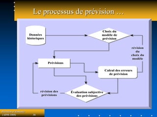 Prévision et demande
(ADM-1069) 36
Le processus de prévision …
Données
historiques
Données
Données
historiques
historiques
Choix du
Choix du
modèle de
modèle de
prévision
prévision
Prévisions
Prévisions
Calcul des erreurs
Calcul des erreurs
de prévision
de prévision
Évaluation
Évaluation subjective
subjective
des prévisions
des prévisions
révision
révision
du
du
choix du
choix du
modèle
modèle
révision des
révision des
prévisions
prévisions
 