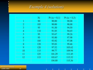 Prévision et demande
(ADM-1069) 55
Exemple 4 (solution)
Xt Pt (a = 0,1) Pt (a = 0,3)
1 90 90.00 90.00
2 105 90.00 90.00
3 95 91.50 94.50
4 110 91.85 94.65
5 95 93.67 99.26
6 95 93.80 97.98
7 105 93.92 97.08
8 120 95.03 99.46
9 120 97.52 105.62
10 115 99.77 109.94
11 125 101.29 111.45
12 115 103.67 115.52
104.80 115.36
 