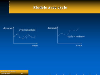 Prévision et demande
(ADM-1069) 63
Modèle avec cycle
temps
demande
x
x x
x
x
x
x
x
x
x
x
x
cycle seulement
temps
demande
cycle + tendance
 