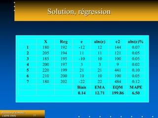 Prévision et demande
(ADM-1069) 77
Solution, régression
X Reg e abs(e) e2 abs(e)%
1 180 192 -12 12 144 0.07
2 205 194 11 11 121 0.05
3 185 195 -10 10 100 0.05
4 200 197 3 3 9 0.02
5 220 199 21 21 441 0.10
6 210 200 10 10 100 0.05
7 180 202 -22 22 484 0.12
Biais EMA EQM MAPE
0.14 12.71 199.86 6.50
 