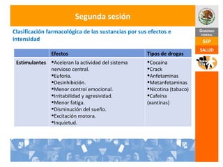Segunda sesión Clasificación farmacológica de las sustancias por sus efectos e intensidad Efectos Tipos de drogas Estimulantes Aceleran la actividad del sistema nervioso central. Euforia. Desinhibición. Menor control emocional. Irritabilidad y agresividad. Menor fatiga. Disminución del sueño. Excitación motora. Inquietud. Cocaína Crack Anfetaminas Metanfetaminas Nicotina (tabaco) Cafeína (xantinas) 