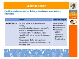 Segunda sesión Clasificación farmacológica de las sustancias por sus efectos e intensidad Efectos Tipos de drogas Alucinógenos Actúan sobre el sistema nervioso central, produciendo alucinaciones o ensueño, alteran la percepción sensorial. Modificación del estado de vigilia Modificación de la noción de tiempo y espacio Exageración de las percepciones sensoriales, en especial de los sentidos de vista y oído Mariguana psicomimeticos psicodislecticos Psicodelicos: LSD 25 mezcalina  psilocibina fenilciclidina 
