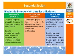 Segunda Sesión Niveles de intervención ante las adicciones PREVENCIÓN UNIVERSAL PREVENCIÓN SELECTIVA PREVENCIÓN INDICADA Esfuerzos dirigidos a una población con o sin riesgo para el consumo de sustancias.  Con ella se busca retrasar la edad de inicio del consumo, o bien, favorecer que no se consuman sustancias. Se hace para grupos en riesgo como los adolescentes,  busca detener el avance hacía un consumo problemático.  Evita que se progrese en el consumo y busca disminuir los problemas asociados a éste.  Se dirige a grupos que ya consumen tabaco, alcohol u otras drogas, por lo que pueden presentar complicaciones. 
