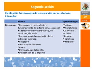 Segunda sesión Clasificación farmacológica de las sustancias por sus efectos e intensidad Efectos Tipos de drogas Depresores Disminuyen o vuelven lento el funcionamiento del sistema nervioso central. Alteración de la concentración y, en ocasiones, del juicio. Disminución de la apreciación de los estímulos externos. Relajación. Sensación de bienestar. Apatía. Disminución de la tensión. Desaparición de la angustia. Opiáceos Alcohol etílico Disolventes volátiles Sedantes Hipnóticos Ansiolíticos 