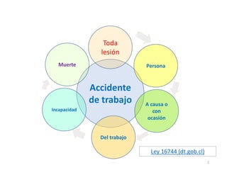 1
Accidente
de trabajo
Toda
lesión
Persona
A causa o
con
ocasión
Del trabajo
Incapacidad
Muerte
Ley 16744 (dt.gob.cl)
 