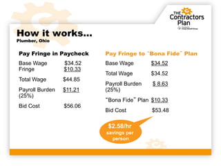How it works…
Plumber, Ohio


Pay Fringe in Paycheck    Pay Fringe to “Bona Fide” Plan
Base Wage        $34.52   Base Wage        $34.52
Fringe           $10.33
                          Total Wage       $34.52
Total Wage       $44.85
                          Payroll Burden   $ 8.63
Payroll Burden   $11.21   (25%)
(25%)
                          “Bona Fide” Plan $10.33
Bid Cost         $56.06
                          Bid Cost         $53.48

                           $2.58/hr
                          savings per
                            person
 