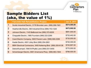 Sample Bidders List
(aka, the value of 1%)
    Fairchild Hall Rehabilitation Project                            Jan 8, 2011
1   Scotts Industrial Electric, 3178 Bincrete Lane (999) 298-7481    $674,595.00

2   Heatherville Electric, 360 Industrial Drive (999) 743-1220       $675,900.00

3   Johnson Electric, 1145 Bellbrook Ave (999) 372-8205              $681,000.00

4   Chappelle Electric ,1985 Founders (999) 222-2290                 $732,442.00
5   Caret Electric Company, 3925 Pansini Lane (999) 669-3399         $735,000.00

6   Kastle Electric, 4501 Libby Blvd (999) 254-2681                  $740,300.00
7   BBW Electrical Contractors, 3400 Kettering Blvd (999) 293-6138   $745,897.00

8   Debra/Kuempel ,1948 W.Phyllis Lane (999) 531-5455                $770,000.00

9   Schamberger Electric, 6901 Americana Pkwy (999) 863-1844         $788,500.00
 