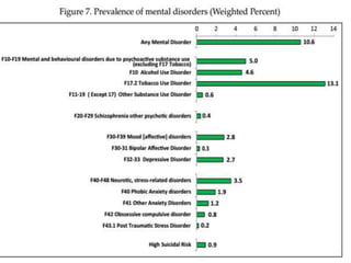 Mental disorders contribute to a
substantial disease burden in India
 