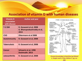 Prevalence and determinates of vitamin D deficiency in India | PPTX