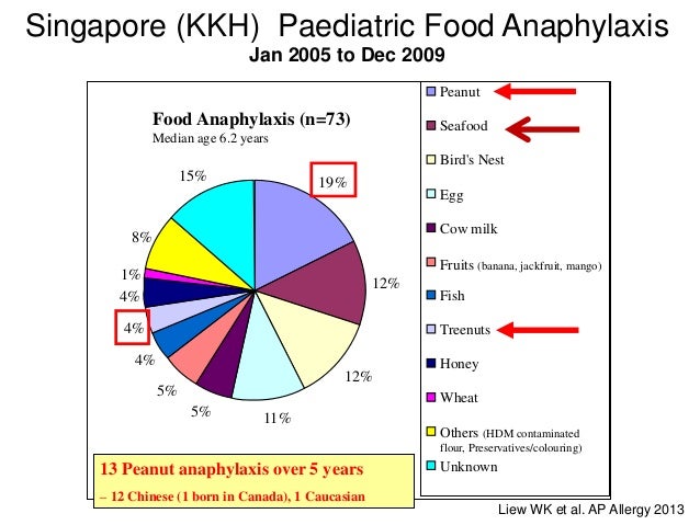 Prevalence Of Food Allergies In S E Asia 2015