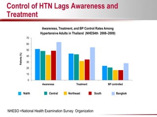 Prevalence of Hypertension in Thailand