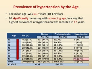 Prevalence of hypertension and its associated risk factors among school ...