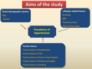 Prevalence of hypertension and its associated risk factors among school ...