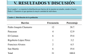 Barrios Frecuencia Porcentaje
Pedro Joaquín Chamorro 12 38.7
Pancasan 4 12.9
El Carmen 6 19.4
Rigoberto López Pérez 1 3.2
...