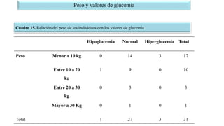 Peso y valores de glucemia
Hipoglucemia Normal Hiperglucemia Total
Peso Menor a 10 kg 0 14 3 17
Entre 10 a 20
kg
1 9 0 10
...
