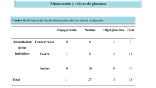Alimentación y valores de glucemia
Hipoglucemia Normal Hiperglucemia Total
Alimentación
de los
individuos
Concentrados 0 6...