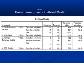 Tabla 2.
                   Usuarios evaluados en cuatro universidades de Medellín


                                               Servicio codificado

                                                                                       Porcentaje    Porcentaje
Universidad                                                Frecuencia     Porcentaje     válido      acumulado
U. San Buenaventura    Válidos   Consultorio psicológico           40          44,9           44,9          44,9
Medellín                         Bienestar universitario           49          55,1           55,1        100,0
                                 Total                             89         100,0          100,0
U. de Antioquia        Válidos   Consultorio psicológico           11         100,0          100,0        100,0
U. Pontificia          Válidos   Consultorio psicológico           13          43,3           43,3         43,3
Bolivariana Medellín             Bienestar universitario           17          56,7           56,7        100,0
                                 Total
                                                                     30       100,0         100,0

U. CES Medellín        Válidos   Bienestar universitario             49       100,0         100,0         100,0
 