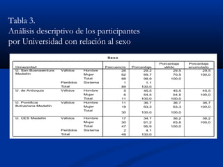 Tabla 3.
Análisis descriptivo de los participantes
por Universidad con relación al sexo
                                               Sexo

                                                                        Porcentaje    Porcentaje
  Universidad                                 Frecuencia   Porcentaje     válido      acumulado
  U. San Buenaventura    Válidos    Hombre            26        29,2           29,5          29,5
  Medellín                          Mujer             62        69,7           70,5        100,0
                                    Total             88        98,9          100,0
                         Perdidos   Sistema            1          1,1
                         Total                        89       100,0
  U. de Antioquia        Válidos    Hombre             5        45,5          45,5          45,5
                                    Mujer              6        54,5          54,5         100,0
                                    Total             11       100,0         100,0
  U. Pontificia          Válidos    Hombre            11        36,7          36,7          36,7
  Bolivariana Medellín              Mujer             19        63,3          63,3         100,0
                                    Total
                                                      30       100,0         100,0

  U. CES Medellín        Válidos    Hombre            17        34,7          36,2          36,2
                                    Mujer             30        61,2          63,8         100,0
                                    Total             47        95,9         100,0
                         Perdidos   Sistema            2         4,1
                         Total                        49       100,0
 