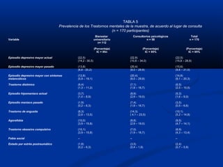 TABLA 5
                                  Prevalencia de los Trastornos mentales de la muestra, de acuerdo al lugar de consulta
                                                                 (n = 170 participantes)
                                                              Bienestar           Consultorios psicológicos                  Total
Variable                                                     universitario                  n = 58                          n = 170
                                                                n= 112

                                                             (Porcentaje)               (Porcentaje)                   (Porcentaje)
                                                               IC = 95n                   IC = 95%                       IC = 95%

Episodio depresivo mayor actual              (22,5)                          (22,8)                           (22,5)
                                             (14,2 - 30,5)                   (10,8 – 34,0)                    (15,8 – 28,9)

Episodio depresivo mayor pasado              (13,8)                          (20,4)                           (15,6)
                                             (6,6 - 20,2)                    (8,0 – 29,9)                     (9,6 – 21,0)

Episodio depresivo mayor con síntomas        (12,8)                          (20,4)                           (14,8)
melancólicos                                 (5,9 – 19,1)                    (8,0 – 29,9)                     (9,1 – 20,3)

Trastorno distimico                          (6,4)                           (7,1)                            (6,5)
                                             (1,3 – 11,2)                    (1,9 – 16,7)                     (2,5 – 10,5)

Episodio hipomaniaco actual                  (3,7)                           (8,9)                            (5,3)
                                             (1,0 – 8,9)                     (2,9 – 19,0)                     (1,6 – 9,0)

Episodio maníaco pasado                      (1,9)                           (7,4)                            (3,5)
                                             (0,2 – 6,3)                     (1,9 – 16,7)                     (0,5 – 6,6)

Trastorno de angustia                        (8,3)                           (14,3)                           (10,1)
                                             (2,6 – 13,5)                    ( 4,1 – 23,5)                    (5,2 – 14,8)

Agorafobia                                   (10,0)                          (8,8)                            (9,5)
                                             (3,9 – 15,8)                    (2,9 – 19,0)                     (4,7 – 14,1)

Trastorno obsesivo compulsivo                (10,1)                          (7,0)                            (8,9)
                                             (3,9 – 15,8)                    (1,9 – 16,7)                     (4,3 – 13,4)

Fobia social                                 --                              --                               --

Estado por estrés postraumático              (1,8)                           (3,5)                            (2,4)
                                             (0,2 – 6,3)                     (0,4 – 1,9)                      (0,7 – 5,9)
 