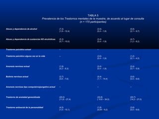 TABLA 5
                                     Prevalencia de los Trastornos mentales de la muestra, de acuerdo al lugar de consulta
                                                                    (n = 170 participantes)

Abuso y dependencia de alcohol                       (7,3)                         (3,5)                      (5,9)
                                                     (1,9 – 12,4)                  (0,4 – 1,9)                (2,1 – 9,7)



Abuso y dependencia de sustancias NO alcohólicas     (5,3)                         (3,4)                      (4,7)
                                                     (0,7 – 10,0)                  (0,4 – 1,9)                (1,2 – 8,2)



Trastorno psicótico actual                           --                            --                         --


Trastorno psicótico alguna vez en la vida            --                            (3,6)                      (1,2)
                                                                                   (0,4 – 1,9)                (0,1 – 4,2)



Anorexia nerviosa actual                             (1,8)                         (3,4)                      (2,4)
                                                     (0,2 – 6,3)                   (0,4 – 1,9)                (0,7 – 5,9)



Bulimia nerviosa actual                              (2,7)                         (5,4)                      (3,6)
                                                     (0,6 – 7,6)                   (1,1 – 14,4)               (0,5 – 6,6)



Anorexia nerviosa tipo compulsivo(purgativo actual   --                            --                         --




Trastorno de ansiedad generalizada                   (20,0)                        (22,8)                     (20,7)
                                                     (11,8 – 27,4)                 ( 10,8 – 34,0)             (14,2 – 27,0)



Trastorno antisocial de la personalidad              (4,5)                         (1,8)                      (3,6)
                                                     (1,5 – 10,1)                  (0,04 – 9,2)               (0,5 – 6,6)
 