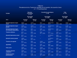 TABLA 6
                            Prevalencia de los Trastornos mentales de la muestra, de acuerdo al sexo
                                                      (n = 170 participantes)

                                                Bienestar                    Consultorios psicológicos                          Total
Variable                                       universitario                           n = 58                                  n = 170
                                                 n = 112

                                               (Porcentaje)                        (Porcentaje)                              (Porcentaje)
                                                 IC = 95%                            IC = 95%                                  IC = 95%

Sexo                               Hombres                    Mujeres        Hombres          Mujeres            Hombres                    Mujeres
                                    n = 37                     n = 75         n = 20           n = 38             n = 57                    n = 113

Episodio depresivo mayor       (32,4)                  (17,3)           (9,1)              (26,2) (13,2 –    (8,2)                  (14,2)
actual                         (16,0 – 48,9)           (8,1 – 26,6)     (1,3 – 31,7)       44,7)             (12,5 – 36,6)          (13,3 – 29,2)

Episodio depresivo mayor       (13,5)                  (13,3)           (4,5)              (23.,8) (11,0 –   (3,5)                  (11,8)
pasado                         (4,5 – 28,8)            (5,0 – 21,7)     (0,1 – 24,9)       41,6)             (1,7 – 19,4)           (10,2 – 25,2)

Episodio depresivo mayor       (24,3)                  (6,7)            (4,5)              (23,8) (11,0 –    (5,9)                  (8,8)
con síntomas melancólicos      (9,2 – 39,5)            (2,2 – 14,9)     (0,1 – 24,9)       41,6)             (6,8 – 28,3)           (6,6 – 20,0)

Trastorno distimico            (2,7)                   (8,0)            (4,5)              (7,1)             (1,2)                  (5,3)
                               (0,1 – 14,2)            (1,2 – 14,8)     (0,1 – 24,9)       (1,7 – 21,4)      (0,4 – 12,1)           (2,5 – 13,4)

Episodio hipomaniaco actual    (2,7)                   (4,0)            --                 (11,9) (4,4 –     (0,6)                  (4,7)
                               (0,1 – 14,2)            (0,8 – 11,3)                        28,1)             (0,04 – 9,4)           (1,9 – 12,2)

Episodio maníaco pasado        (16,2)                  (2,7)            --                 (11,9) (4,4 –     (3,5)                  (4,2)
                               (3,0 – 29,4)            (0,3 – 9,3)                         28,1)             (1,7 – 19,4)           (1,3 – 11,1)

Trastorno de angustia          (8,1)                   (8,0)            (13,6)             (14,3) (2,9 –     (3,5)                  (7,1)
                               (1,7 – 21,5)            (1,2 – 14,8)     (3,2 – 37,9)       28,7)             (1,7 – 19,4)           (4,5 – 16,7)

Agorafobia                     (16,2)                  (6,7)            (4,5)              (9,5)             (4,2)                  (4,8)
                               (3,0 – 29,4)            (2,2 – 14,9)     (0,1 – 24,9)       (2,9 – 24,8)      (2,9 – 21,7)           (1,9 – 12,3)

Fobia social                   (16,2)                  (6,7)            (13,6)             (7,1)             (5,3)                  (4,8)
                               (3,0 – 29,4)            (2,2 – 14,9)     (3,2 – 37,9)       (1,7 – 21,4)      (5,5 – 26,1)           (1,9 – 12,3)

Trastorno obsesivo             (16,2)                  (6,7)            (13,6)             (2,4)             (5,3)                  (3,5)
compulsivo                     (3,0 – 29,4)            (2,2 – 14,9)     (3,2 – 37,9)       (0,1 – 13,8)      (5,5 – 26,1)           (0,7 – 9,9)

Estado por estrés              (2,7)                   (1,3)            (4,5)              (2,4)             (1,2)                  (1,2)
postraumático                  (0,1 – 14,2)            (0,03 – 7,2)     (0,1 – 24,9)       (0,1 – 13,8)      (0,4 – 12,1)           (0,2 – 6,2)
 