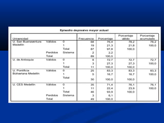 Episodio depresivo mayor actual

                                                                       Porcentaje    Porcentaje
Universidad                                  Frecuencia   Porcentaje     válido      acumulado
U. San Buenaventura    Válidos     0                 68        76,4           78,2          78,2
Medellín                           1                 19        21,3           21,8        100,0
                                   Total             87        97,8          100,0
                       Perdidos    Sistema            2          2,2
                       Total                         89       100,0
U. de Antioquia        Válidos     0                  8        72,7          72,7          72,7
                                   1                  3        27,3          27,3         100,0
                                   Total             11       100,0         100,0
U. Pontificia          Válidos     0                 25        83,3          83,3          83,3
Bolivariana Medellín               1                  5        16,7          16,7         100,0
                                   Total
                                                     30       100,0         100,0

U. CES Medellín        Válidos     0                 35        71,4          76,1          76,1
                                   1                 11        22,4          23,9         100,0
                                   Total             46        93,9         100,0
                       Perdidos    Sistema            3         6,1
                       Total                         49       100,0
 