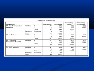 Trastorno de angustía

                                                                      Porcentaje    Porcentaje
Universidad                                 Frecuencia   Porcentaje     válido      acumulado
U. San Buenaventura    Válidos    0                 75        84,3           89,3          89,3
Medellín                          1                  9        10,1           10,7        100,0
                                  Total             84        94,4          100,0
                       Perdidos   Sistema            5          5,6
                       Total                        89       100,0
U. de Antioquia        Válidos    0                  9        81,8          81,8          81,8
                                  1                  2        18,2          18,2         100,0
                                  Total             11       100,0         100,0
U. Pontificia          Válidos    0                 27        90,0          90,0          90,0
Bolivariana Medellín              1                  3        10,0          10,0         100,0
                                  Total
                                                   30        100,0         100,0

U. CES Medellín        Válidos    0                42         85,7          91,3          91,3
                                  1                 4          8,2           8,7         100,0
                                  Total            46         93,9         100,0
                       Perdidos   Sistema           3          6,1
                       Total                       49        100,0
 