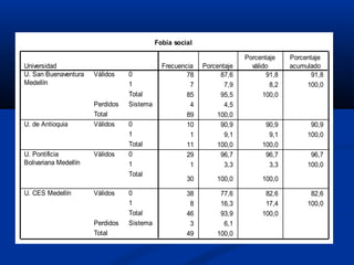 Fobia social

                                                                        Porcentaje     Porcentaje
Universidad                                   Frecuencia   Porcentaje     válido       acumulado
U. San Buenaventura    Válidos    0                   78        87,6           91,8           91,8
Medellín                          1                    7          7,9            8,2        100,0
                                  Total               85        95,5          100,0
                       Perdidos   Sistema              4          4,5
                       Total                          89       100,0
U. de Antioquia        Válidos    0                   10        90,9           90,9          90,9
                                  1                    1          9,1           9,1         100,0
                                  Total               11       100,0          100,0
U. Pontificia          Válidos    0                   29        96,7           96,7          96,7
Bolivariana Medellín              1                    1          3,3           3,3         100,0
                                  Total
                                                      30       100,0          100,0

U. CES Medellín        Válidos    0                   38        77,6           82,6          82,6
                                  1                    8        16,3           17,4         100,0
                                  Total               46        93,9          100,0
                       Perdidos   Sistema              3         6,1
                       Total                          49       100,0
 