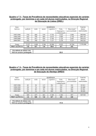 Quadro n.º 3 – Taxas de Prevalência de necessidades educativas especiais de carácter
 prolongado, por domínios e em cada mil alunos matriculados, na Direcção Regional
                           de Educação de Lisboa (DREL)

      Anos                                     DOMÍNIOS                                     Total de
     lectivos      audição     visão   motor     cognitivo       Fala,      Emocional/       alunos
                                                             linguagem e   personalidade   matriculados
                                                             comunicação
    1997/1998        574       404      539        5 754         1 622         1 896         580 994
    1998/1999        643       398      969        6 814         3 806         2 734         608 143
    1999/2000        518       412      924        5 199         2 126         2 897         598 418
    2000/2001        592       390      954        7 137         2 278         3 237         590 543

     Totais         2 327      1 604   3 386       24 904       9 832         10 764        2 378 098
 PREVALÊNCIA         1.0        0.7     1.4         10.4         4.1           4.5

   Prevalência de alunos com
  NEE de carácter prolongado                                    22.2




Quadro n.º 4 – Taxas de Prevalência de necessidades educativas especiais de carácter
 prolongado, por domínios e em cada mil alunos matriculados, na Direcção Regional
                          de Educação do Alentejo (DREA)

      Anos                                     DOMÍNIOS                                     Total de
     lectivos      audição     visão   motor     cognitivo       Fala,      Emocional/       alunos
                                                             linguagem e   personalidade   matriculados
                                                             comunicação
    1997/1998         85        58      117         781           214          181           93 013
    1998/1999         94        76      108         771           345          188           92 680
    1999/2000         94        49       92         748           341          262           93 581
    2000/2001         96        54      124         889           383          326           90 028

     Totais          369       237      441        3 189        1 283          957           369 302
 PREVALÊNCIA         1.0       0.6      1.2         8.7          3.5           2.6

   Prevalência de alunos com
  NEE de carácter prolongado                                    17.5




                                                                                                          8
 
