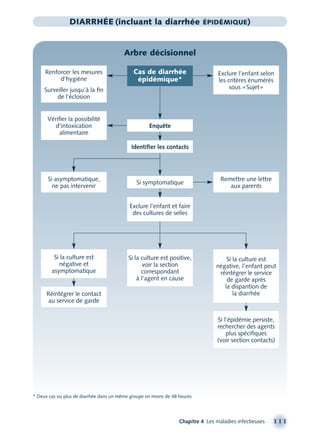Arbre décisionnel
Chapitre 4 Les maladies infectieuses 111
DIARRHÉE (incluant la diarrhée ÉPIDÉMIQUE)
Vériﬁer la possibilité
d’intoxication
alimentaire
Identiﬁer les contacts
Remettre une lettre
aux parents
Exclure l’enfant et faire
des cultures de selles
Si asymptomatique,
ne pas intervenir
Exclure l’enfant selon
les critères énumérés
sous «Sujet»
Si la culture est positive,
voir la section
correspondant
à l’agent en cause
Si la culture est
négative et
asymptomatique
Réintégrer le contact
au service de garde
Si la culture est
négative, l’enfant peut
réintégrer le service
de garde après
la disparition de
la diarrhée
Si l’épidémie persiste,
rechercher des agents
plus spéciﬁques
(voir section contacts)
Cas de diarrhée
épidémique*
* Deux cas ou plus de diarrhée dans un même groupe en moins de 48 heures
Renforcer les mesures
d’hygiène
Surveiller jusqu’à la ﬁn
de l’éclosion
Enquête
Si symptomatique
montage-xpd-02003 4/30/02 11:08 AM Page 111
 