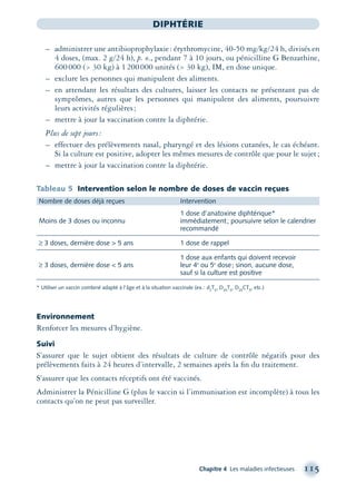 Chapitre 4 Les maladies infectieuses 115
DIPHTÉRIE
– administrer une antibioprophylaxie: érythromycine, 40-50 mg/kg/24 h, divisés en
4 doses, (max. 2 g/24 h), p. o., pendant 7 à 10 jours, ou pénicilline G Benzathine,
600000 (> 30 kg) à 1200000 unités (> 30 kg), IM, en dose unique.
– exclure les personnes qui manipulent des aliments.
– en attendant les résultats des cultures, laisser les contacts ne présentant pas de
symptômes, autres que les personnes qui manipulent des aliments, poursuivre
leurs activités régulières;
– mettre à jour la vaccination contre la diphtérie.
Plus de sept jours:
– effectuer des prélèvements nasal, pharyngé et des lésions cutanées, le cas échéant.
Si la culture est positive, adopter les mêmes mesures de contrôle que pour le sujet;
– mettre à jour la vaccination contre la diphtérie.
Tableau 5 Intervention selon le nombre de doses de vaccin reçues
Nombre de doses déjà reçues Intervention
1 dose d’anatoxine diphtérique*
Moins de 3 doses ou inconnu immédiatement; poursuivre selon le calendrier
recommandé
≥ 3 doses, dernière dose > 5 ans 1 dose de rappel
1 dose aux enfants qui doivent recevoir
≥ 3 doses, dernière dose < 5 ans leur 4e
ou 5e
dose; sinon, aucune dose,
sauf si la culture est positive
* Utiliser un vaccin combiné adapté à l’âge et à la situation vaccinale (ex.: d2
T5
, D25
T5
, D25
CT5
, etc.)
Environnement
Renforcer les mesures d’hygiène.
Suivi
S’assurer que le sujet obtient des résultats de culture de contrôle négatifs pour des
prélèvements faits à 24 heures d’intervalle, 2 semaines après la ﬁn du traitement.
S’assurer que les contacts réceptifs ont été vaccinés.
Administrer la Pénicilline G (plus le vaccin si l’immunisation est incomplète) à tous les
contacts qu’on ne peut pas surveiller.
montage-xpd-02003 4/30/02 11:08 AM Page 115
 