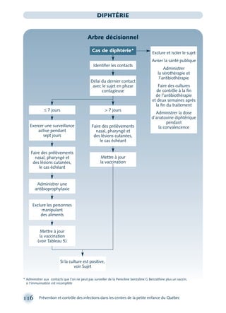 116 Prévention et contrôle des infections dans les centres de la petite enfance du Québec
DIPHTÉRIE
Arbre décisionnel
Identiﬁer les contacts
Délai du dernier contact
avec le sujet en phase
contagieuse
Si la culture est positive,
voir Sujet
Exclure et isoler le sujet
Aviser la santé publique
Administrer
la sérothérapie et
l’antibiothérapie
Faire des cultures
de contrôle à la ﬁn
de l’antibiothérapie
et deux semaines après
la ﬁn du traitement
Administrer la dose
d’anatoxine diphtérique
pendant
la convalescence
Mettre à jour
la vaccination
Cas de diphtérie*
* Administrer aux contacts que l’on ne peut pas surveiller de la Peniciline benzatine G Benzathine plus un vaccin,
si l’immunisation est incomplète
> 7 jours
Faire des prélèvements
nasal, pharyngé et
des lésions cutanées,
le cas échéant
Faire des prélèvements
nasal, pharyngé et
des lésions cutanées,
le cas échéant
Exclure les personnes
manipulant
des aliments
Administrer une
antibioprophylaxie
Exercer une surveillance
active pendant
sept jours
≤ 7 jours
Mettre à jour
la vaccination
(voir Tableau 5)
montage-xpd-02003 4/30/02 11:08 AM Page 116
 