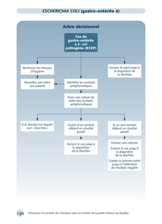 130 Prévention et contrôle des infections dans les centres de la petite enfance du Québec
ESCHERICHIA COLI (gastro-entérite à)
Arbre décisionnel
Identiﬁer les contacts
symptomatiques
Faire une culture de
selles des contacts
symptomatiques
Remettre une lettre
aux parents
Exclure le cas jusqu’à
la disparition
de la diarrhée
Exclure le sujet jusqu’à
la disparition de
la diarrhée
Si plus d’un contact
obtient un résultat
positif
Si le résultat est négatif,
voir «Diarrhée»
Si un seul contact
obtient un résultat
positif
Former une cohorte
Exclure le cas jusqu’à
la disparition
de la diarrhée
Garder la cohorte isolée
jusqu’à l’obtention
de résultats négatifs
Cas de
gastro-entérite
à E. coli
pathogène (ECEP)
Renforcer les mesures
d’hygiène
montage-xpd-02003 4/30/02 11:08 AM Page 130
 