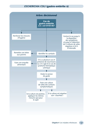 Si la culture est positive,
appliquer les mêmes
mesures que pour
le sujet
Chapitre 4 Les maladies infectieuses 131
ESCHERICHIA COLI (gastro-entérite à)
Arbre décisionnel
Renforcer les mesures
d’hygiène
Remettre une lettre
aux parents
Faire une enquête
alimentaire
Si la culture est négative
voir «Diarrhée»
Exclure le cas jusqu’à
la disparition
des symptômes
et jusqu’à l’obtention
de 2 cultures de selles
négatives à 24 h
d’intervalle
Visiter le service
de garde
Faire une culture
de selles des contacts
symptomatiques
Cas de
gastro-entérite
à E. coli 0157:h7
Identiﬁer les contacts
S’il y a plusieurs cas et
présence de nourrissons
ou s’il s’agit d’un cas de
syndrome hémolytique
urémique
montage-xpd-02003 4/30/02 11:08 AM Page 131
 