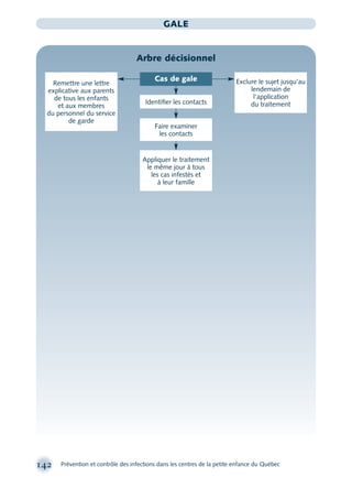 142 Prévention et contrôle des infections dans les centres de la petite enfance du Québec
GALE
Arbre décisionnel
Remettre une lettre
explicative aux parents
de tous les enfants
et aux membres
du personnel du service
de garde
Identiﬁer les contacts
Faire examiner
les contacts
Appliquer le traitement
le même jour à tous
les cas infestés et
à leur famille
Exclure le sujet jusqu’au
lendemain de
l’application
du traitement
Cas de gale
montage-xpd-02003 4/30/02 11:08 AM Page 142
 