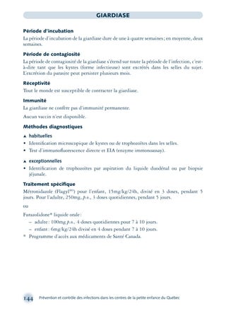 144 Prévention et contrôle des infections dans les centres de la petite enfance du Québec
GIARDIASE
Période d’incubation
La période d’incubation de la giardiase dure de une à quatre semaines; en moyenne, deux
semaines.
Période de contagiosité
La période de contagiosité de la giardiase s’étend sur toute la période de l’infection, c’est-
à-dire tant que les kystes (forme infectieuse) sont excrétés dans les selles du sujet.
L’excrétion du parasite peut persister plusieurs mois.
Réceptivité
Tout le monde est susceptible de contracter la giardiase.
Immunité
La giardiase ne confère pas d’immunité permanente.
Aucun vaccin n’est disponible.
Méthodes diagnostiques
Æ habituelles
• Identiﬁcation microscopique de kystes ou de trophozoïtes dans les selles.
• Test d’immunoﬂuorescence directe et EIA (enzyme immonoassay).
Æ exceptionnelles
• Identiﬁcation de trophozoïtes par aspiration du liquide duodénal ou par biopsie
jéjunale.
Traitement spéciﬁque
Métronidazole (FlagylMD
) pour l’enfant, 15mg/kg/24h, divisé en 3 doses, pendant 5
jours. Pour l’adulte, 250mg, p.o., 3 doses quotidiennes, pendant 5 jours.
ou
Furazolidone* liquide orale:
– adulte: 100mg p.o., 4 doses quotidiennes pour 7 à 10 jours.
– enfant: 6mg/kg/24h divisé en 4 doses pendant 7 à 10 jours.
* Programme d’accès aux médicaments de Santé Canada.
montage-xpd-02003 4/30/02 11:08 AM Page 144
 