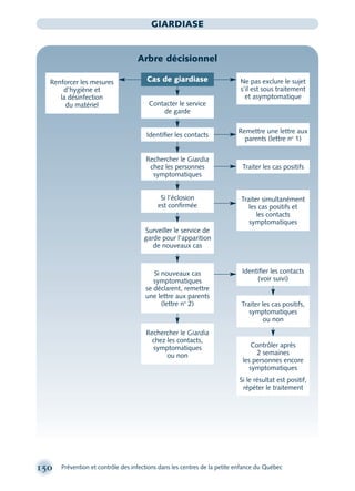 150 Prévention et contrôle des infections dans les centres de la petite enfance du Québec
GIARDIASE
Arbre décisionnel
Renforcer les mesures
d’hygiène et
la désinfection
du matériel Contacter le service
de garde
Ne pas exclure le sujet
s’il est sous traitement
et asymptomatique
Contrôler après
2 semaines
les personnes encore
symptomatiques
Si le résultat est positif,
répéter le traitement
Traiter les cas positifs,
symptomatiques
ou non
Surveiller le service de
garde pour l’apparition
de nouveaux cas
Si nouveaux cas
symptomatiques
se déclarent, remettre
une lettre aux parents
(lettre no
2)
Rechercher le Giardia
chez les contacts,
symptomatiques
ou non
Cas de giardiase
Remettre une lettre aux
parents (lettre no
1)
Identiﬁer les contacts
(voir suivi)
Si l’éclosion
est conﬁrmée
Rechercher le Giardia
chez les personnes
symptomatiques
Identiﬁer les contacts
Traiter les cas positifs
Traiter simultanément
les cas positifs et
les contacts
symptomatiques
montage-xpd-02003 4/30/02 11:08 AM Page 150
 