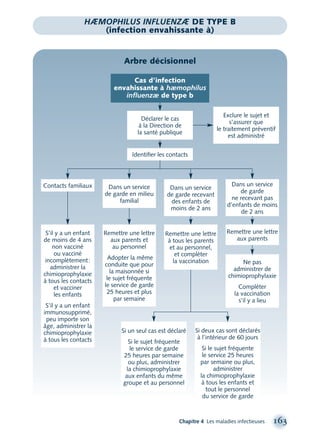 Chapitre 4 Les maladies infectieuses 163
HÆMOPHILUS INFLUENZÆ DE TYPE B
(infection envahissante à)
Arbre décisionnel
Déclarer le cas
à la Direction de
la santé publique
Identiﬁer les contacts
S’il y a un enfant
de moins de 4 ans
non vacciné
ou vacciné
incomplètement:
administrer la
chimioprophylaxie
à tous les contacts
et vacciner
les enfants
S’il y a un enfant
immunosupprimé,
peu importe son
âge, administrer la
chimioprophylaxie
à tous les contacts
Si deux cas sont déclarés
à l’intérieur de 60 jours
Si le sujet fréquente
le service 25 heures
par semaine ou plus,
administrer
la chimioprophylaxie
à tous les enfants et
tout le personnel
du service de garde
Exclure le sujet et
s’assurer que
le traitement préventif
est administré
Remettre une lettre
aux parents et
au personnel
Adopter la même
conduite que pour
la maisonnée si
le sujet fréquente
le service de garde
25 heures et plus
par semaine
Ne pas
administrer de
chimioprophylaxie
Compléter
la vaccination
s’il y a lieu
Si un seul cas est déclaré
Si le sujet fréquente
le service de garde
25 heures par semaine
ou plus, administrer
la chimioprophylaxie
aux enfants du même
groupe et au personnel
Cas d’infection
envahissante à hæmophilus
inﬂuenzæ de type b
Dans un service
de garde
ne recevant pas
d’enfants de moins
de 2 ans
Dans un service
de garde recevant
des enfants de
moins de 2 ans
Dans un service
de garde en milieu
familial
Contacts familiaux
Remettre une lettre
aux parents
Remettre une lettre
à tous les parents
et au personnel,
et compléter
la vaccination
montage-xpd-02003 4/30/02 11:08 AM Page 163
 
