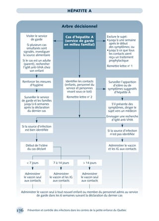 176 Prévention et contrôle des infections dans les centres de la petite enfance du Québec
HÉPATITE A
Arbre décisionnel
Surveiller le service
de garde et les familles
jusqu’à 6 semaines
après la déclaration
du dernier cas
Début de l’ictère
du cas déclaré
< 7 jours 7 à 14 jours > 14 jours
Administrer
le vaccin seul
aux contacts
Administrer
le vaccin et les IG
aux contacts
Administrer
le vaccin seul
aux contacts
Cas d’hépatite A
(service de garde
en milieu familial)
Exclure le sujet:
• jusqu’à une semaine
après le début
des symptômes; ou
• jusqu’à ce que tous
les contacts aient
reçu un traitement
prophylactique
Remettre lettre no
1
Renforcer les mesures
d’hygiène
Administrer le vaccin seul à tout nouvel enfant ou membre du personnel admis au service
de garde dans les 6 semaines suivant la déclaration du dernier cas
Administrer le vaccin
et les IG aux contacts
Si la source d’infection
n’est pas identiﬁée
S’il présente des
symptômes, diriger le
sujet vers un médecin
Envisager une recherche
d’IgM anti-VHA
Surveiller l’apparition
d’ictère ou de
symptômes suggestifs
d’hépatite A
Identiﬁer les contacts
(enfants, personnel du
service et personnes
vivant sous ce toit)
Remettre lettre no
2
Si la source d’infection
est bien identiﬁée
Visiter le service
de garde
Si plusieurs cas
simultanés sont
signalés, investiguer
la source alimentaire
Si le cas est un adulte
(parent), rechercher
l’IgM anti-VHA chez
son enfant
montage-xpd-02003 4/30/02 11:08 AM Page 176
 