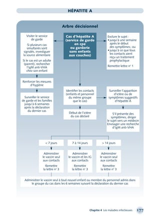 Chapitre 4 Les maladies infectieuses 177
HÉPATITE A
Arbre décisionnel
Surveiller le service
de garde et les familles
jusqu’à 6 semaines
après la déclaration
du dernier cas
Début de l’ictère
du cas déclaré
< 7 jours 7 à 14 jours > 14 jours
Administrer
le vaccin seul
aux contacts
Remettre
la lettre no
3
Administrer
le vaccin et les IG
aux contacts
Remettre
la lettre no
3
Administrer
le vaccin seul
aux contacts
Remettre
la lettre no
3
Cas d’hépatite A
(service de garde
en cpe
ou garderie
sans enfants
aux couches)
Visiter le service
de garde
Si plusieurs cas
simultanés sont
signalés, investiguer
la source alimentaire
Si le cas est un adulte
(parent), rechercher
l’IgM anti-VHA
chez son enfant
Exclure le sujet :
• jusqu’à une semaine
après le début
des symptômes; ou
• jusqu’à ce que tous
les contacts aient
reçu un traitement
prophylactique
Remettre lettre no
1
Renforcer les mesures
d’hygiène
Administrer le vaccin seul à tout nouvel enfant ou membre du personnel admis dans
le groupe du cas dans les 6 semaines suivant la déclaration du dernier cas
S’il présente des
symptômes, diriger
le sujet vers un médecin
Envisager une recherche
d’IgM anti-VHA
Surveiller l’apparition
d’ictère ou de
symptômes suggestifs
d’hépatite A
Identiﬁer les contacts
(enfants et personnel
du même groupe
que le cas)
montage-xpd-02003 4/30/02 11:08 AM Page 177
 
