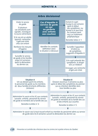 178 Prévention et contrôle des infections dans les centres de la petite enfance du Québec
HÉPATITE A
Arbre décisionnel
Surveiller le service
de garde et les familles
jusqu’à 6 semaines
après la déclaration
du dernier cas
Administrer le vaccin et les IG aux contacts
suivants: enfants, personnel du service
de garde et membres de la famille des cas
Remettre la lettre no
4
Administrer le vaccin et les IG aux contacts
suivants: enfants, personnel du service
de garde et membres de la famille des cas
et des enfants aux couches
Remettre la lettre no
5
Cas d’hépatite A
(service de garde
en cpe
ou garderie
avec enfants
aux couches)
Exclure le sujet:
• jusqu’à une semaine
après le début
des symptômes; ou
• jusqu’à ce que tous
les contacts aient
reçu un traitement
prophylactique
Remettre lettre no 1
Renforcer les mesures
d’hygiène
Administrer le vaccin seul à tout nouvel enfant ou membre du personnel admis au service
de garde dans les 6 semaines suivant la déclaration du dernier cas
Si le sujet présente des
symptômes, le diriger
vers un médecin
Envisager une recherche
d’IgM anti-VHA
Surveiller l’apparition
d’ictère ou
de symptômes
suggestifs d’hépatite A
Identiﬁer les contacts
(déﬁnition selon
la situation ci-dessous)
Situation B
Éclosion reconnue 3 semaines ou plus
après le début des symptômes du premier
cas ou infection identiﬁée dans
trois familles ou plus
Situation A
Un cas déclaré parmi les enfants,
le personnel de garde ou les membres
de deux familles d’enfants différentes
(éclosion)
Visiter le service
de garde
Si plusieurs
cas simultanés sont
signalés, investiguer
la source alimentaire
Si le cas est un adulte
(parent), rechercher
l’IgM anti-VHA
chez son enfant
montage-xpd-02003 4/30/02 11:08 AM Page 178
 