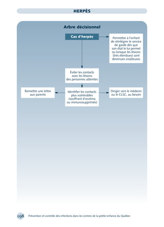 198 Prévention et contrôle des infections dans les centres de la petite enfance du Québec
HERPÈS
Arbre décisionnel
Identiﬁer les contacts
plus vulnérables
(souffrant d’eczéma
ou immunosupprimés)
Diriger vers le médecin
ou le CLSC, au besoin
Remettre une lettre
aux parents
Permettre à l’enfant
de réintégrer le service
de garde dès que
son état le lui permet
ou lorsque les lésions
(très étendues) sont
devenues croûteuses
Cas d’herpès
Éviter les contacts
avec les lésions
des personnes atteintes
montage-xpd-02003 4/30/02 11:08 AM Page 198
 