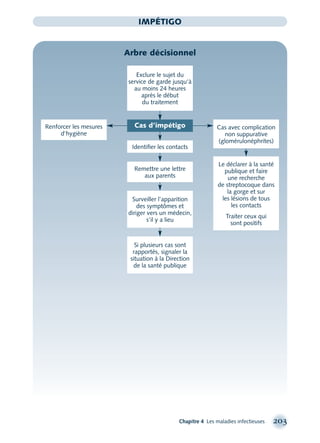 Chapitre 4 Les maladies infectieuses 203
IMPÉTIGO
Arbre décisionnel
Renforcer les mesures
d’hygiène
Identiﬁer les contacts
Remettre une lettre
aux parents
Le déclarer à la santé
publique et faire
une recherche
de streptocoque dans
la gorge et sur
les lésions de tous
les contacts
Traiter ceux qui
sont positifs
Surveiller l’apparition
des symptômes et
diriger vers un médecin,
s’il y a lieu
Si plusieurs cas sont
rapportés, signaler la
situation à la Direction
de la santé publique
Cas d’impétigo
Exclure le sujet du
service de garde jusqu'à
au moins 24 heures
après le début
du traitement
Cas avec complication
non suppurative
(glomérulonéphrites)
montage-xpd-02003 4/30/02 11:08 AM Page 203
 