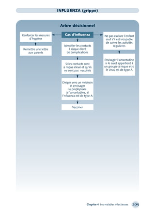 Chapitre 4 Les maladies infectieuses 209
INFLUENZA (grippe)
Arbre décisionnel
Envisager l’amantadine
si le sujet appartient à
un groupe à risque et si
le virus est de type A
Vacciner
Remettre une lettre
aux parents
Ne pas exclure l’enfant
sauf s’il est incapable
de suivre les activités
régulières
Cas d’inﬂuenzaRenforcer les mesures
d’hygiène
Identiﬁer les contacts
à risque élevé
de complications
Diriger vers un médecin
et envisager
la prophylaxie
à l’amantadine, si
l’nﬂuenza est de type A
Si les contacts sont
à risque élevé et qu’ils
ne sont pas vaccinés
montage-xpd-02003 4/30/02 11:08 AM Page 209
 